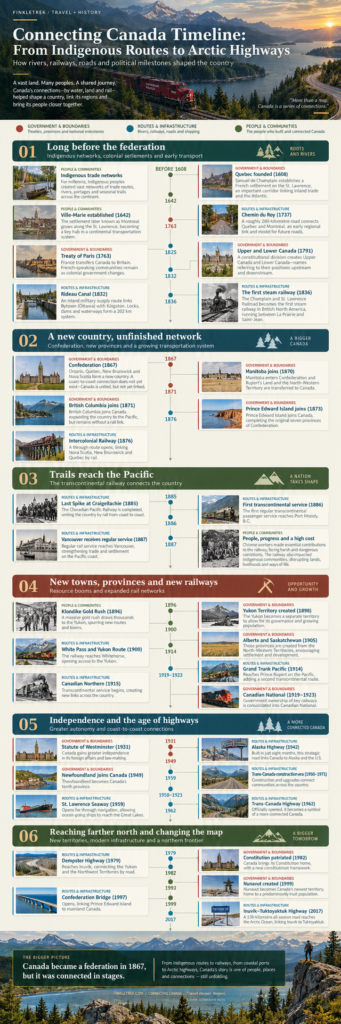 Canadian History Timeline: From Indigenous Travel Routes to Confederation and Arctic Highways